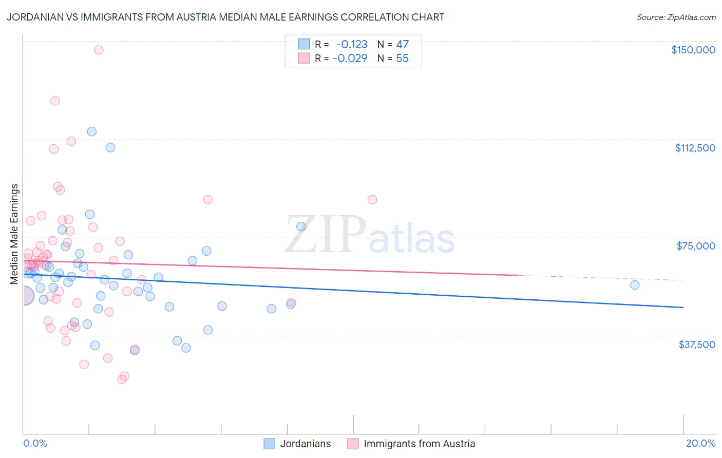 Jordanian vs Immigrants from Austria Median Male Earnings
