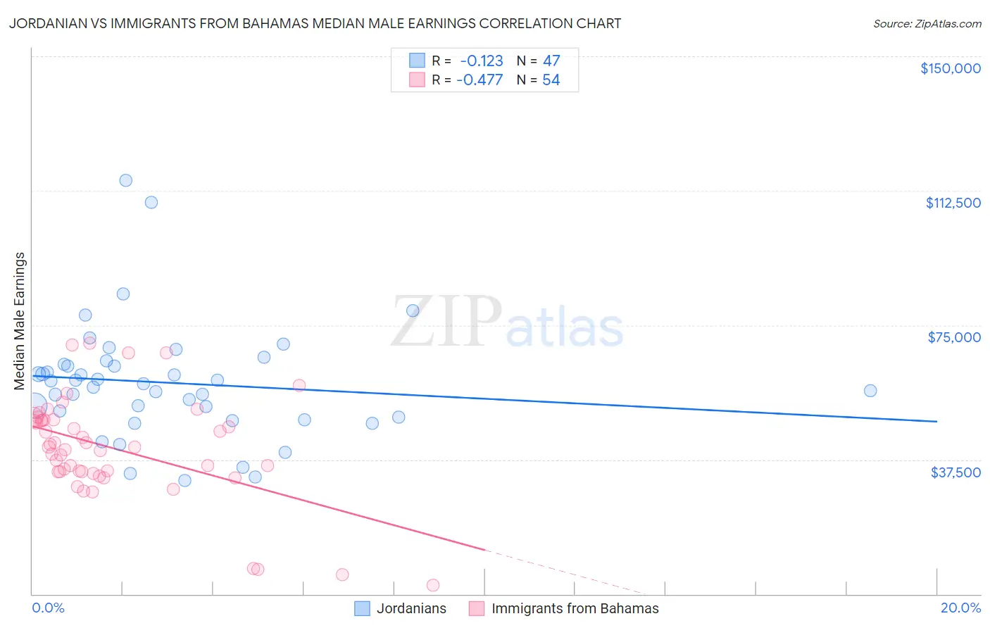 Jordanian vs Immigrants from Bahamas Median Male Earnings