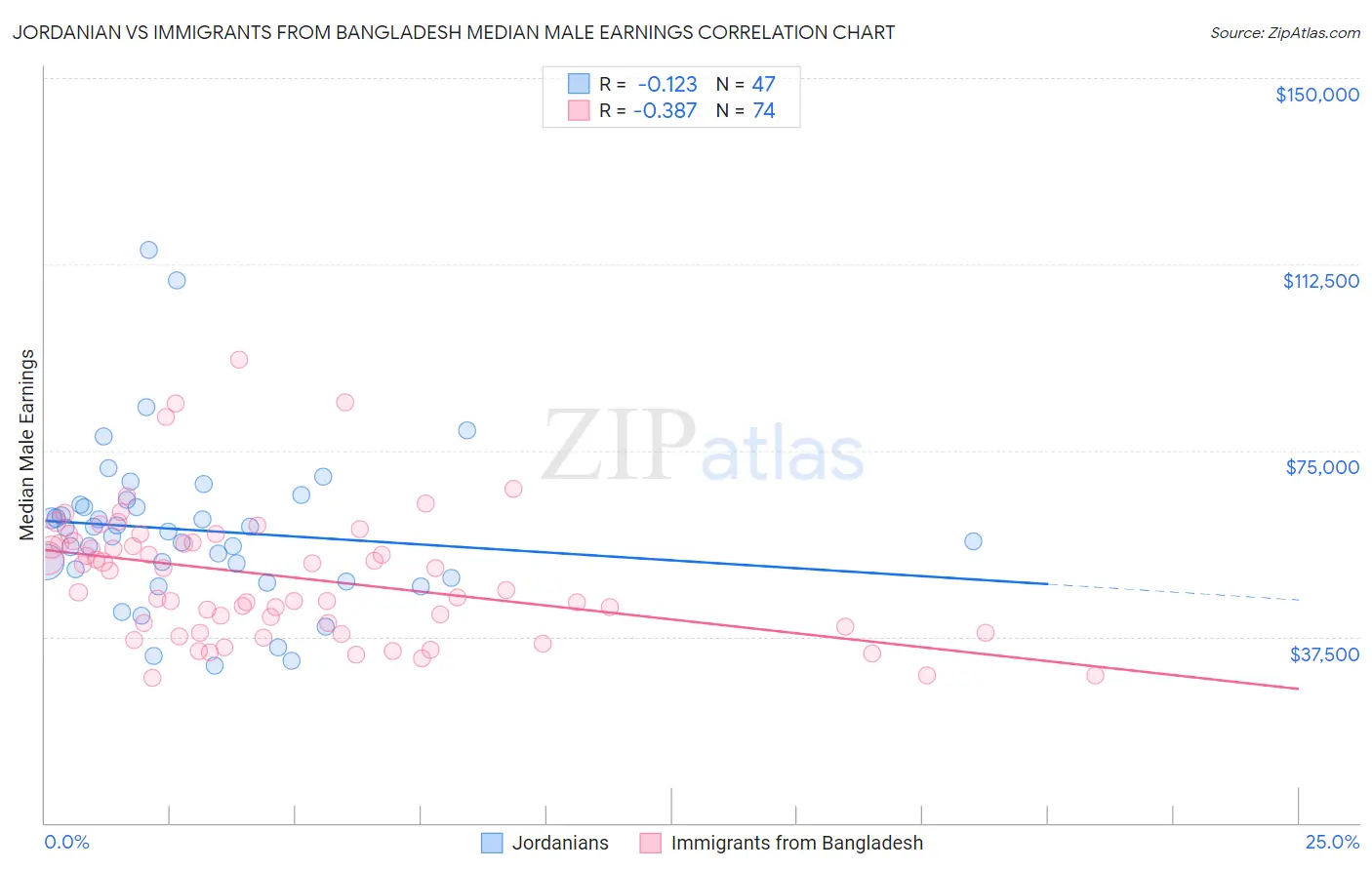 Jordanian vs Immigrants from Bangladesh Median Male Earnings