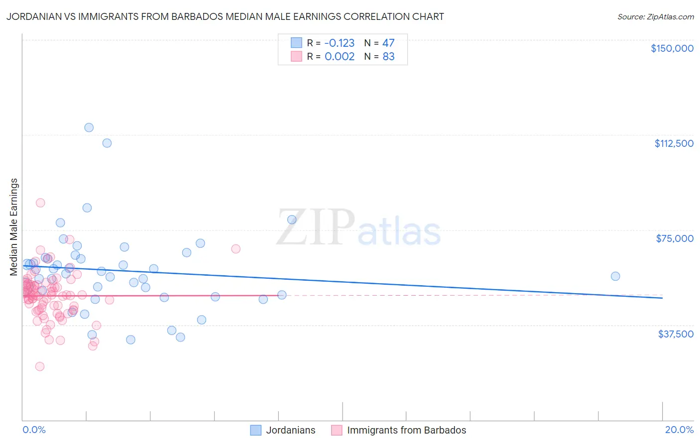 Jordanian vs Immigrants from Barbados Median Male Earnings