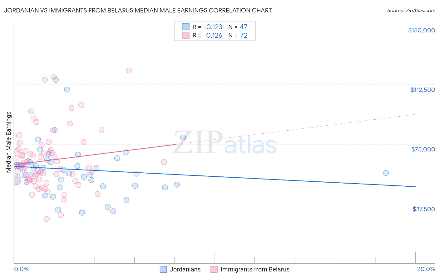 Jordanian vs Immigrants from Belarus Median Male Earnings