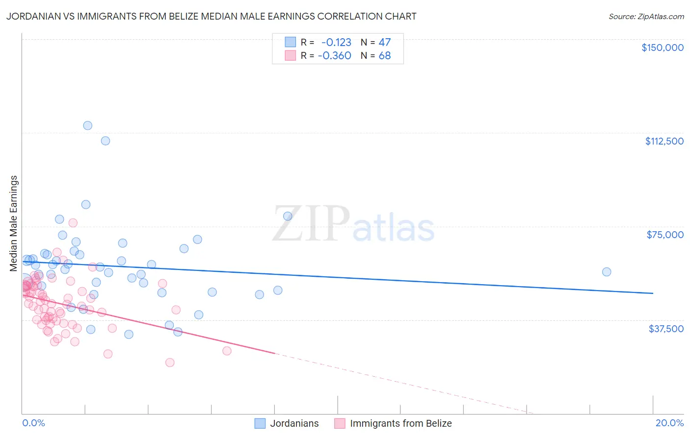 Jordanian vs Immigrants from Belize Median Male Earnings