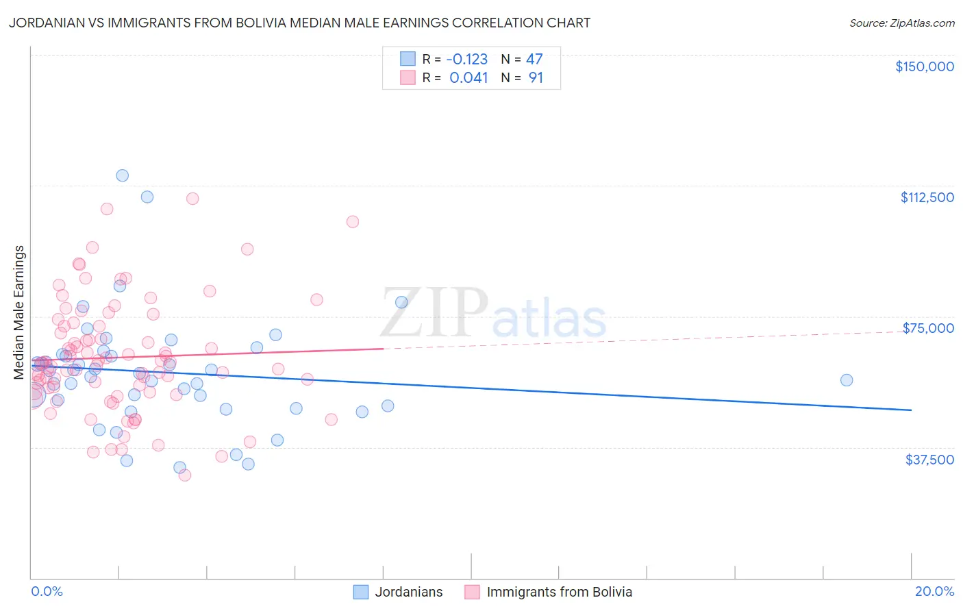 Jordanian vs Immigrants from Bolivia Median Male Earnings