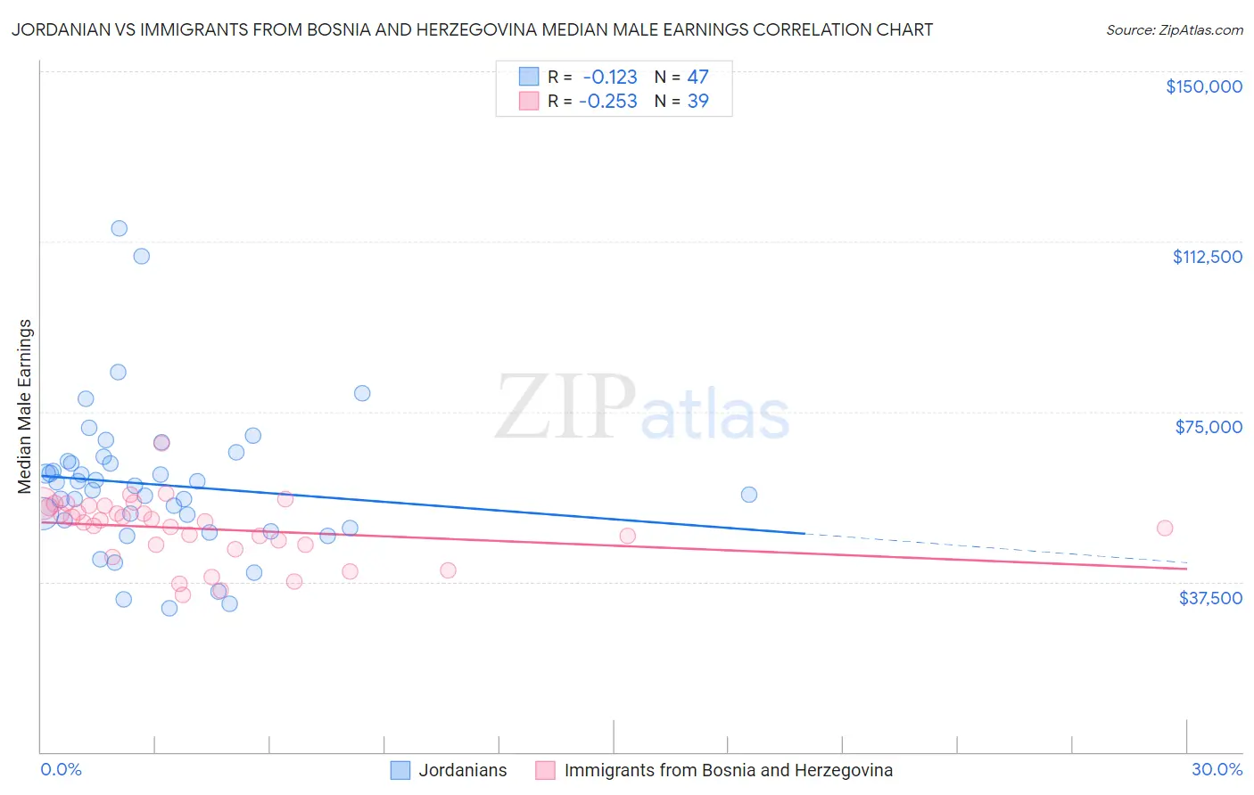 Jordanian vs Immigrants from Bosnia and Herzegovina Median Male Earnings