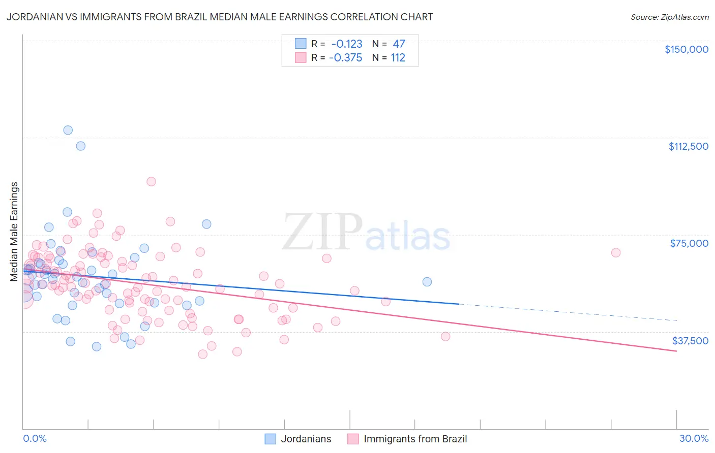 Jordanian vs Immigrants from Brazil Median Male Earnings