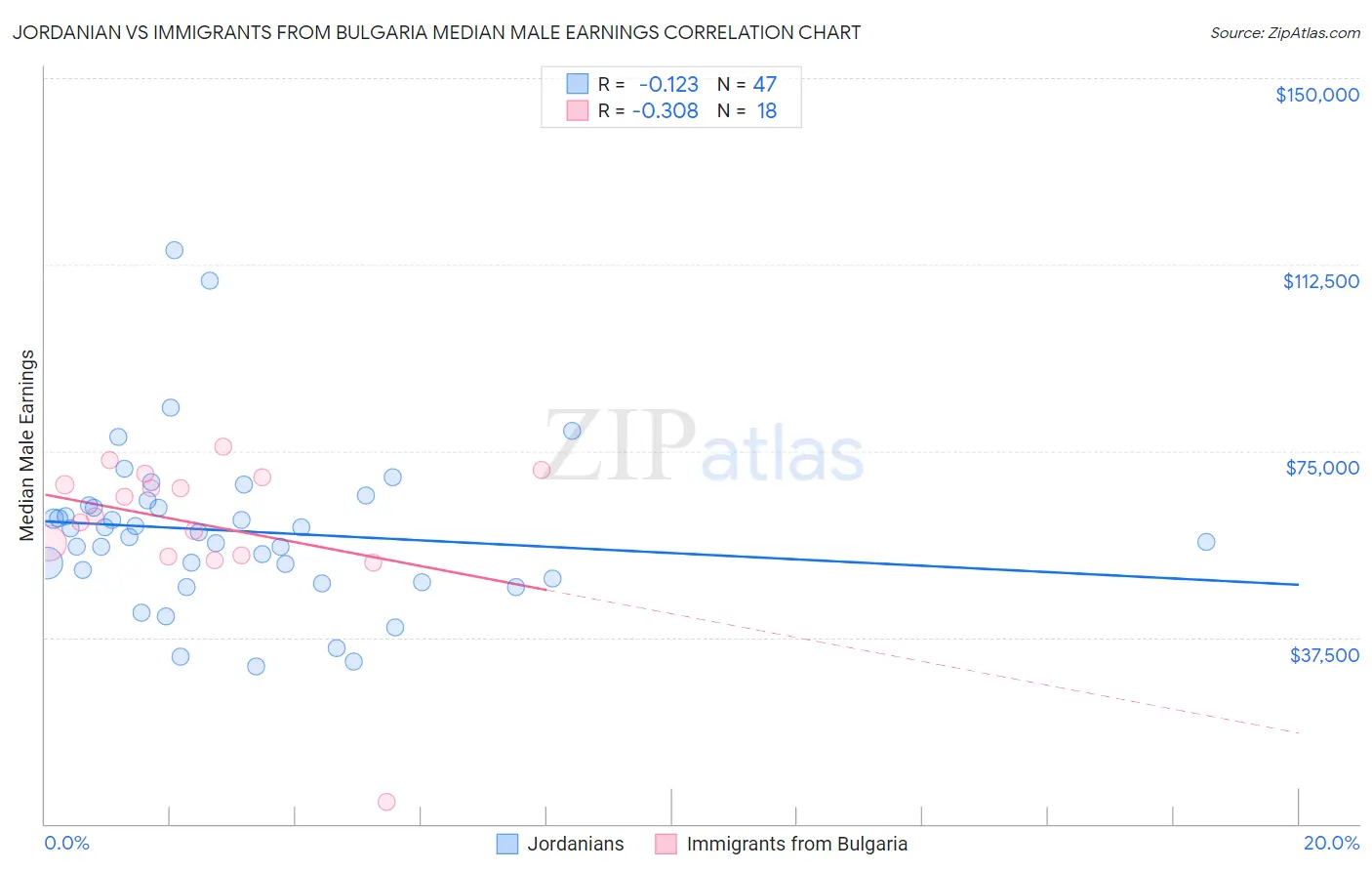 Jordanian vs Immigrants from Bulgaria Median Male Earnings