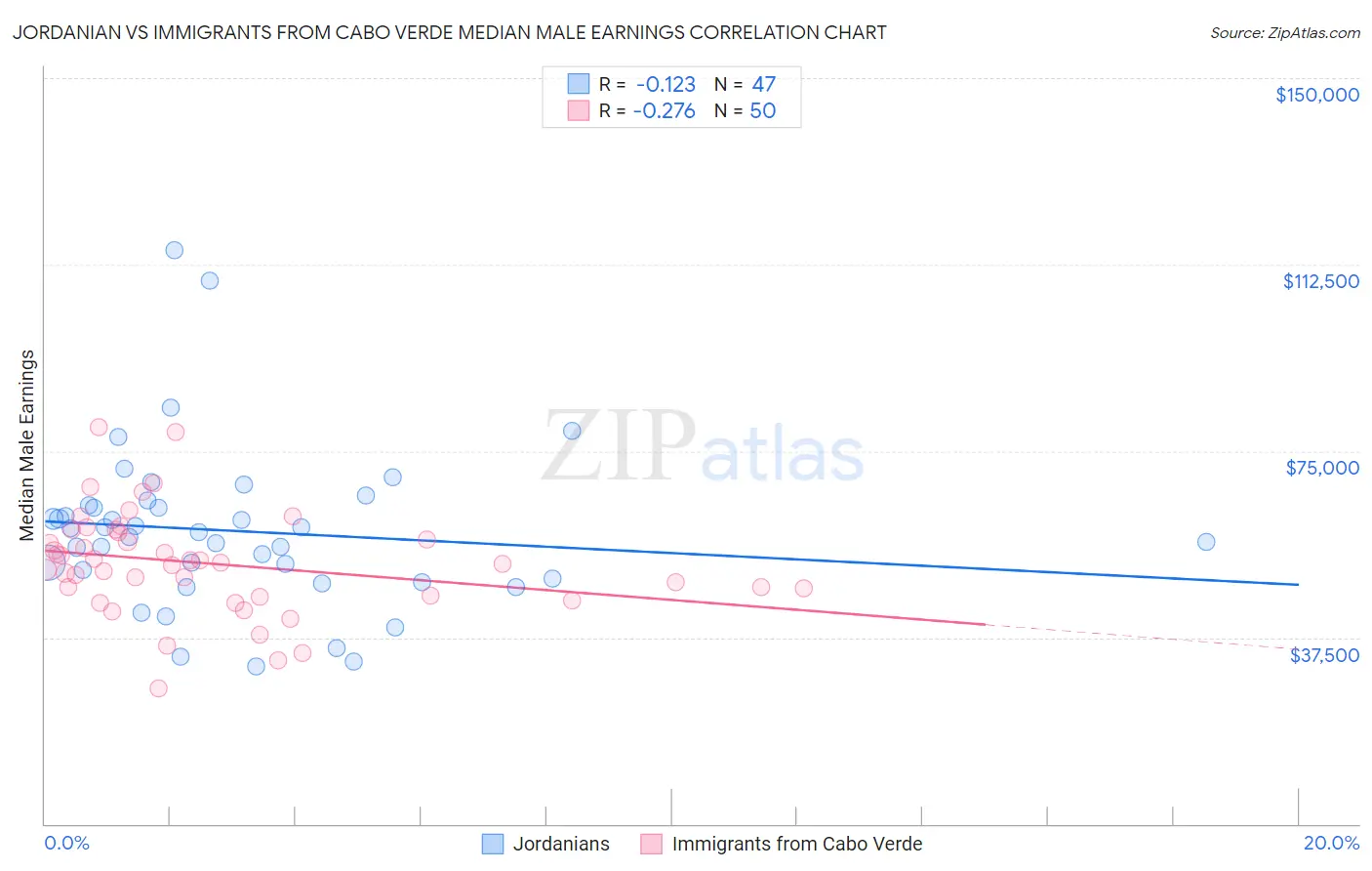 Jordanian vs Immigrants from Cabo Verde Median Male Earnings