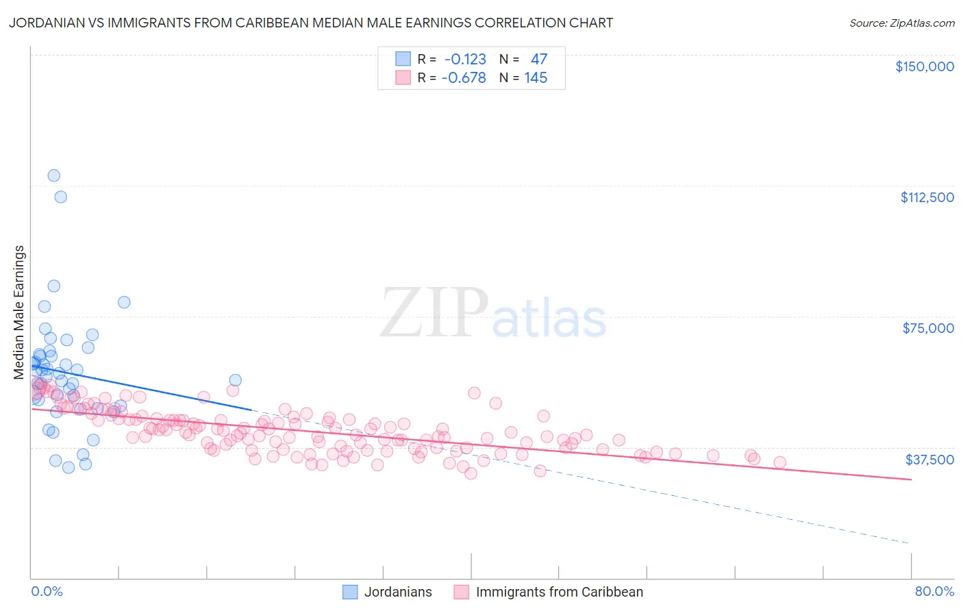 Jordanian vs Immigrants from Caribbean Median Male Earnings