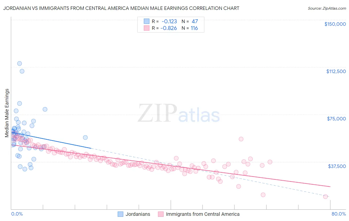 Jordanian vs Immigrants from Central America Median Male Earnings