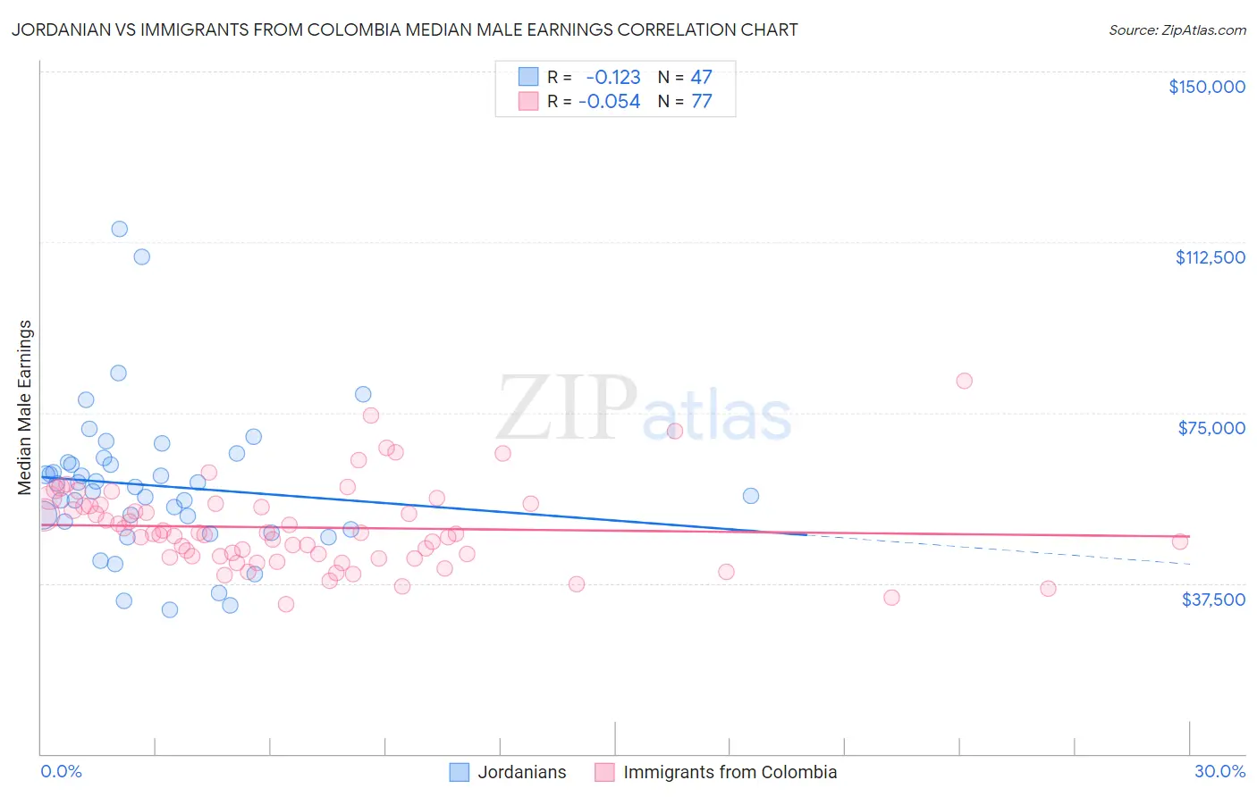 Jordanian vs Immigrants from Colombia Median Male Earnings