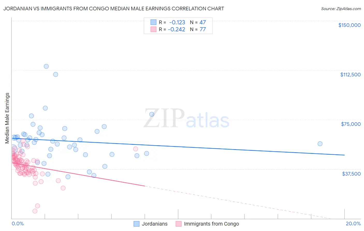 Jordanian vs Immigrants from Congo Median Male Earnings