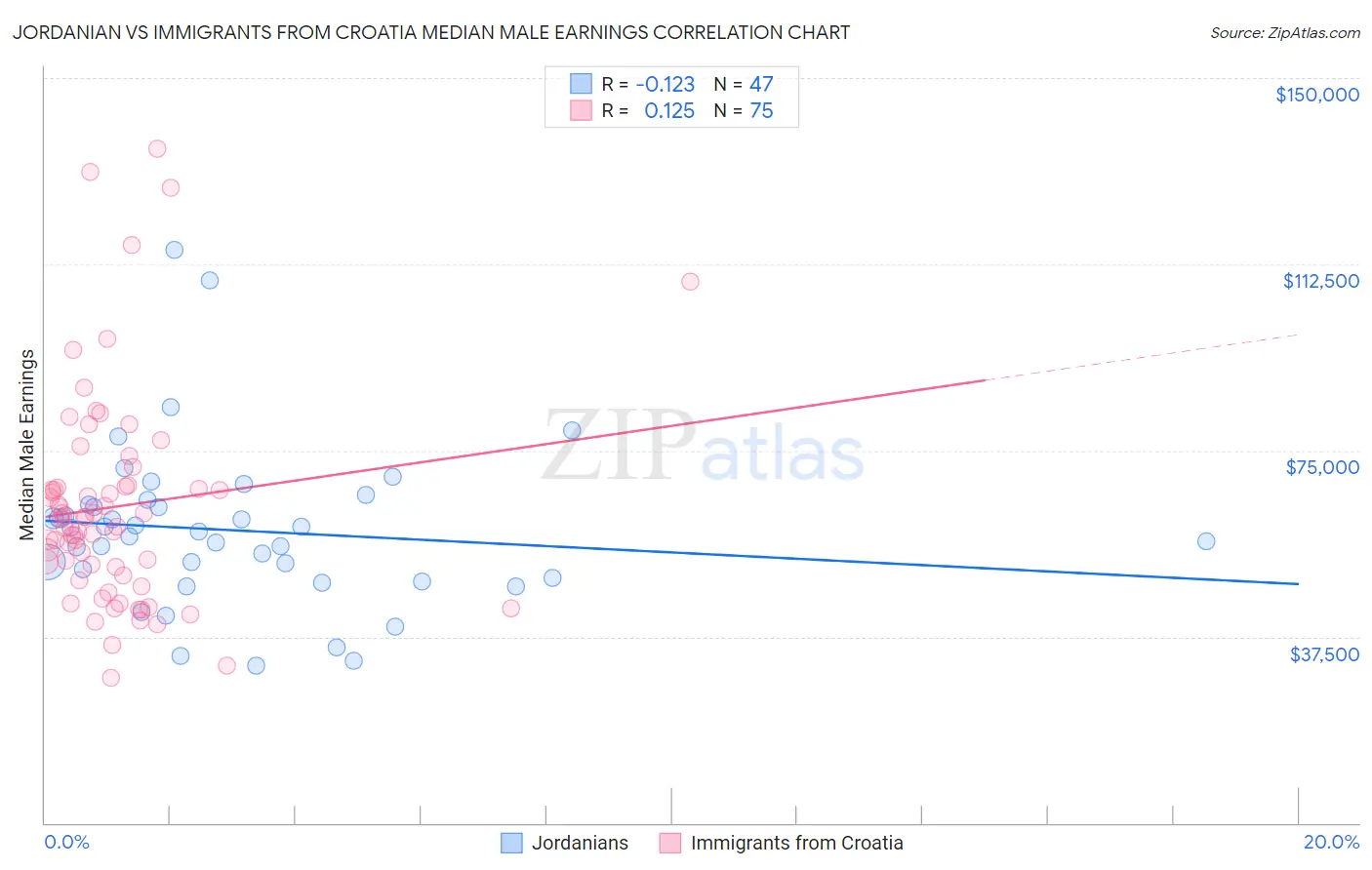 Jordanian vs Immigrants from Croatia Median Male Earnings