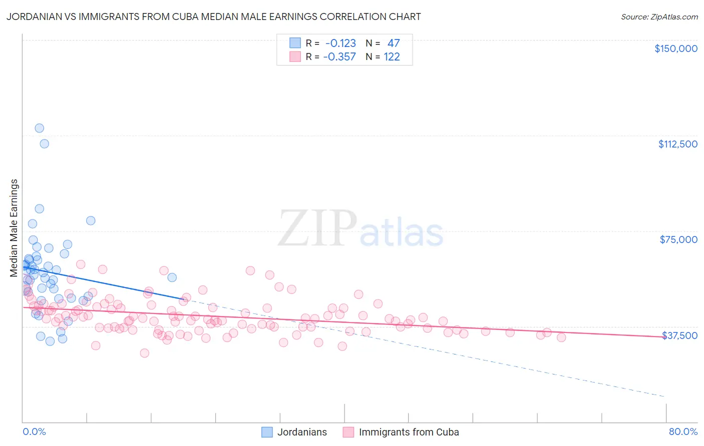 Jordanian vs Immigrants from Cuba Median Male Earnings