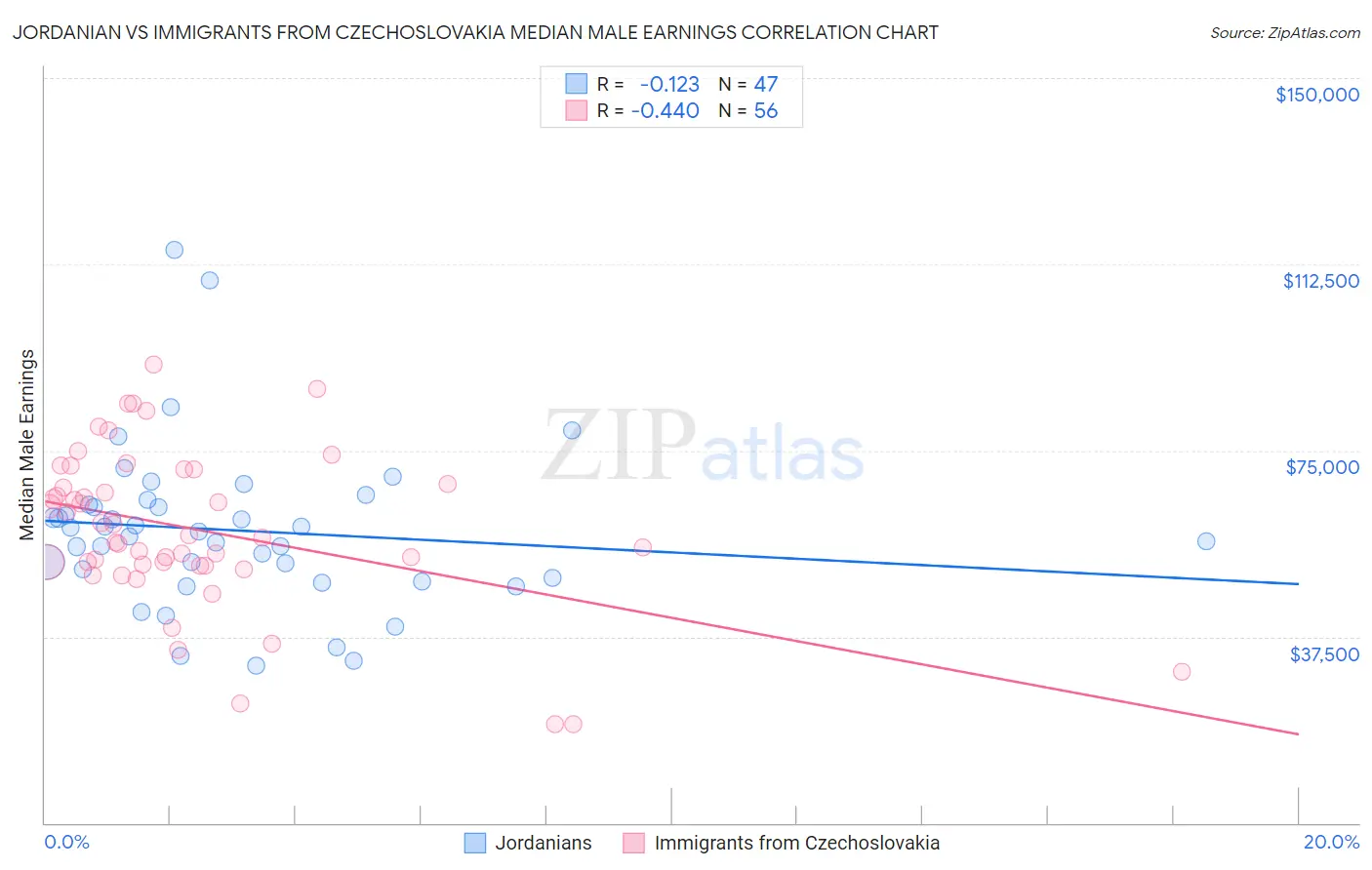 Jordanian vs Immigrants from Czechoslovakia Median Male Earnings