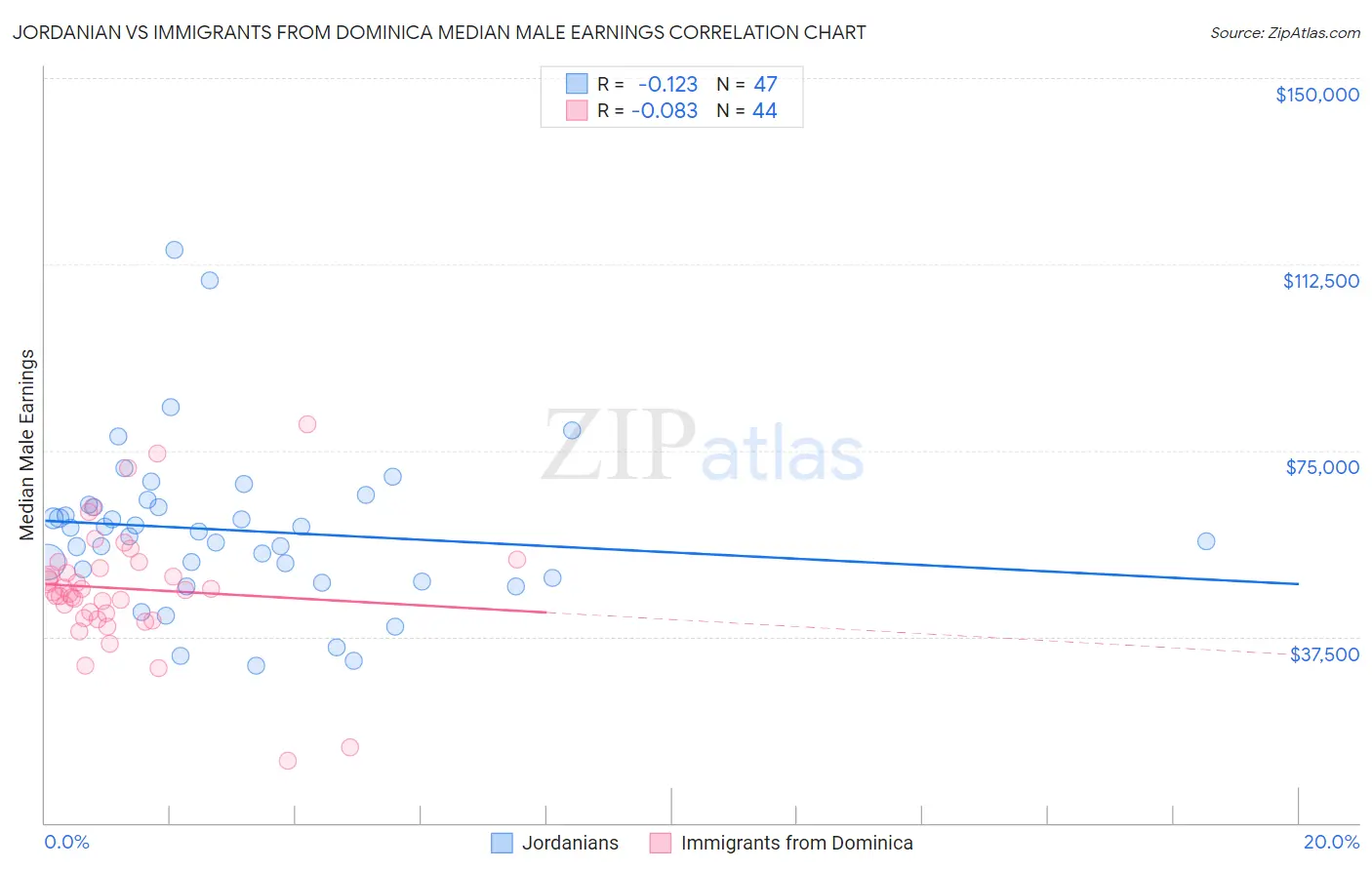 Jordanian vs Immigrants from Dominica Median Male Earnings