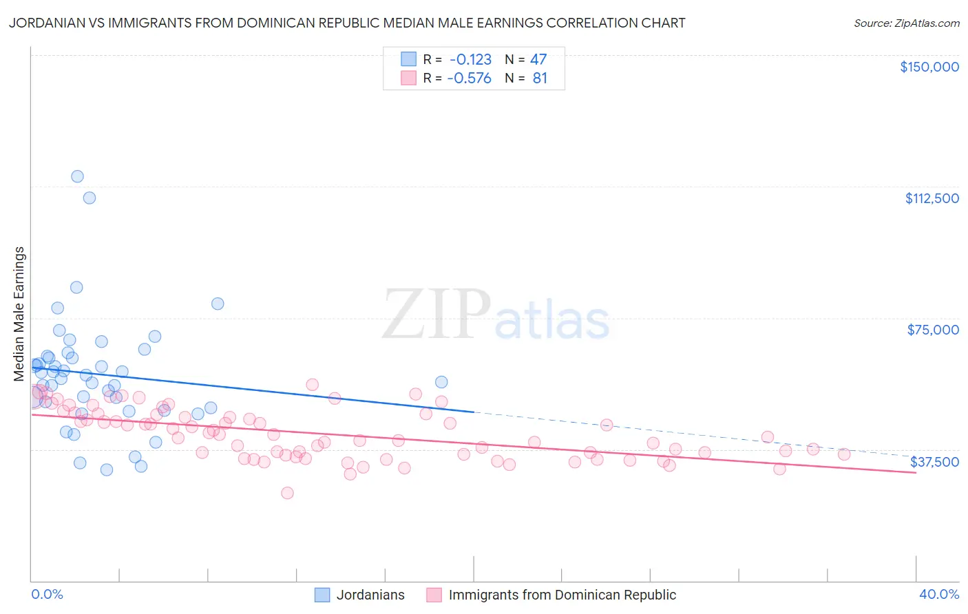 Jordanian vs Immigrants from Dominican Republic Median Male Earnings