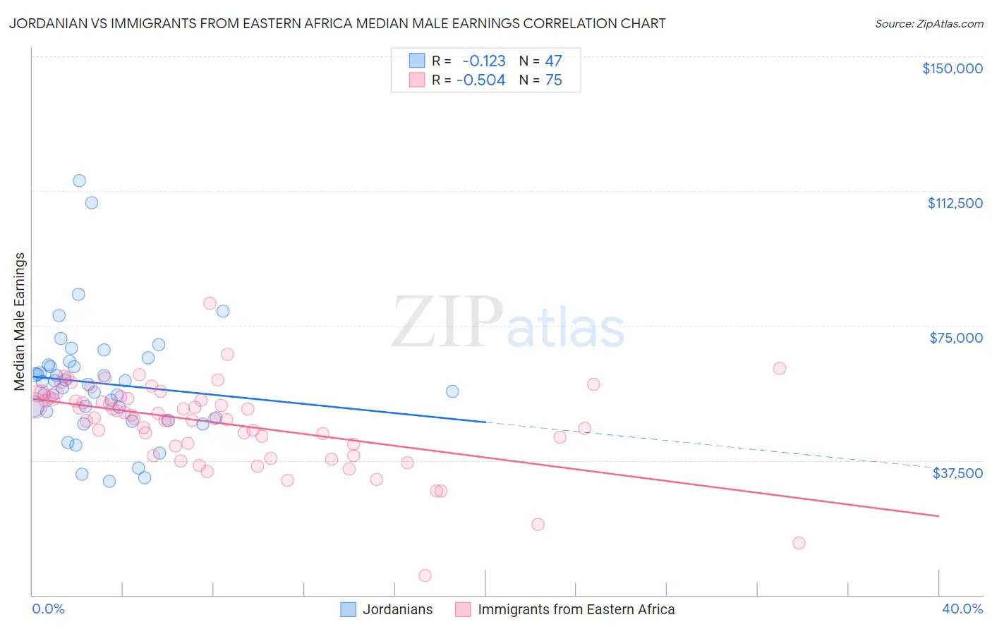 Jordanian vs Immigrants from Eastern Africa Median Male Earnings
