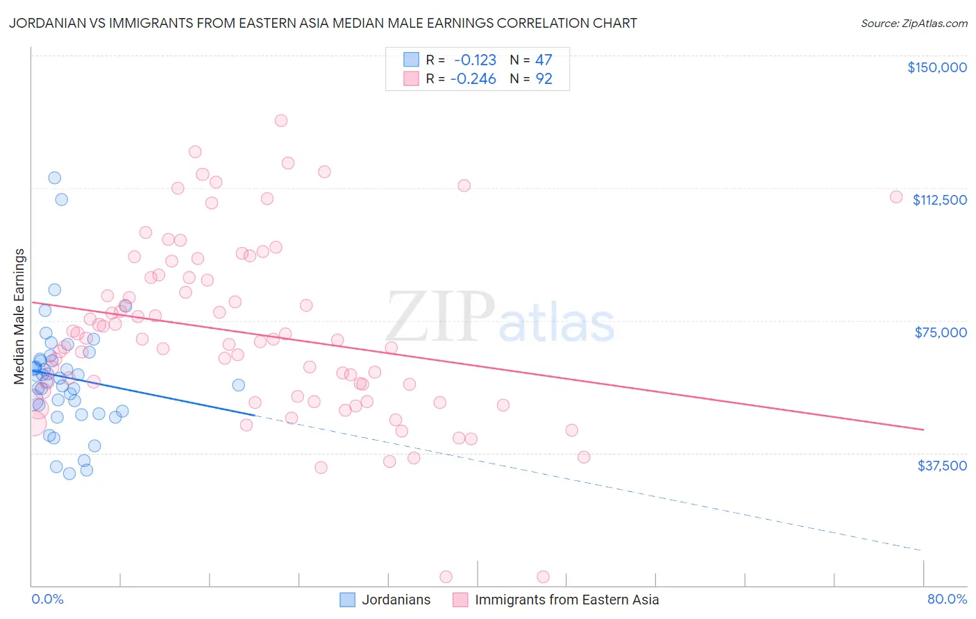 Jordanian vs Immigrants from Eastern Asia Median Male Earnings