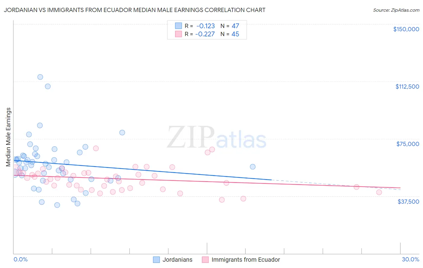 Jordanian vs Immigrants from Ecuador Median Male Earnings