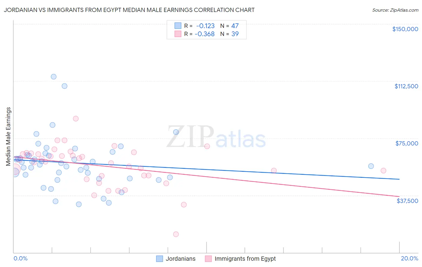 Jordanian vs Immigrants from Egypt Median Male Earnings