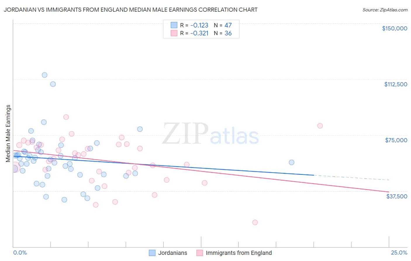 Jordanian vs Immigrants from England Median Male Earnings