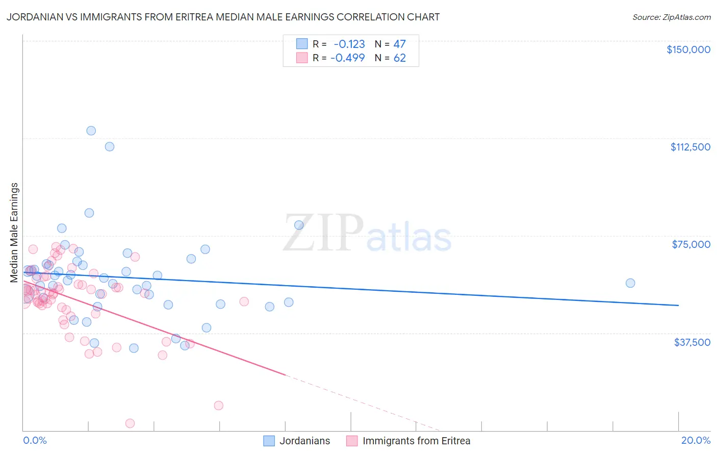 Jordanian vs Immigrants from Eritrea Median Male Earnings