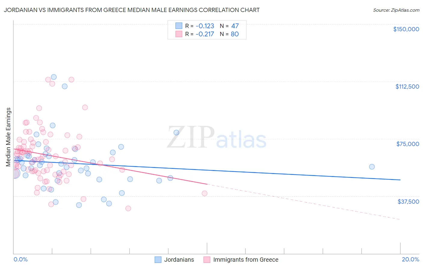 Jordanian vs Immigrants from Greece Median Male Earnings