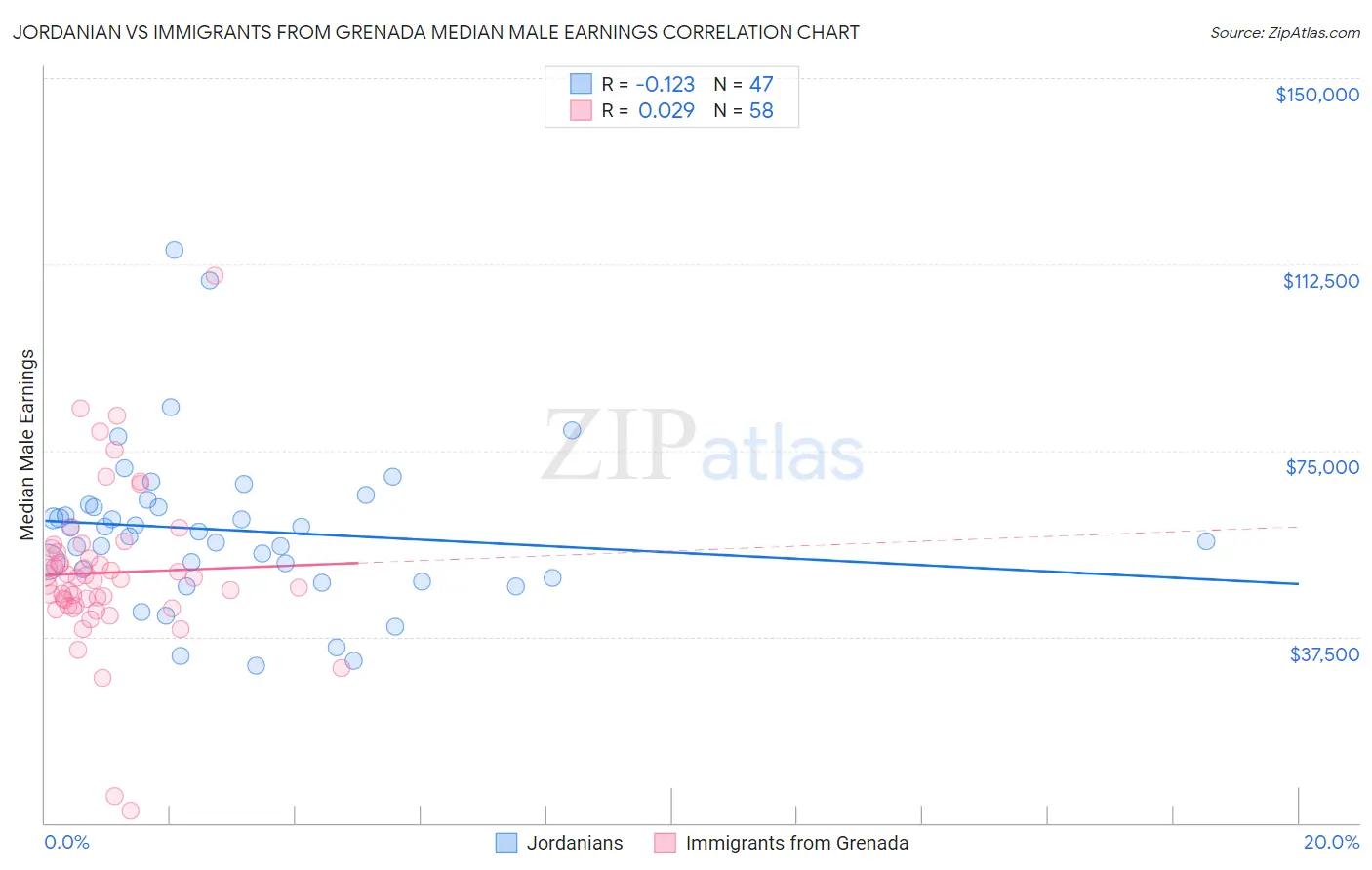 Jordanian vs Immigrants from Grenada Median Male Earnings