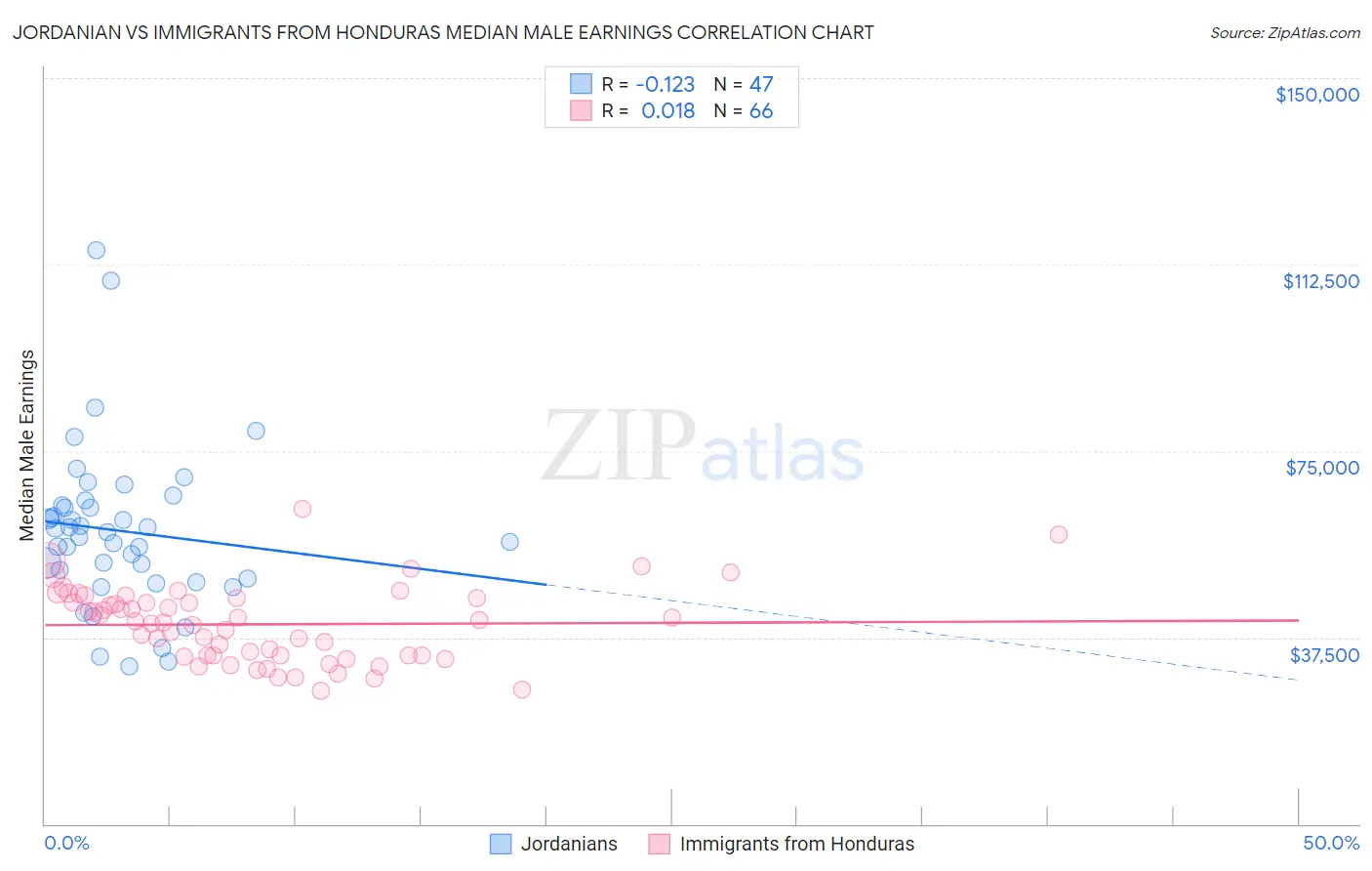 Jordanian vs Immigrants from Honduras Median Male Earnings