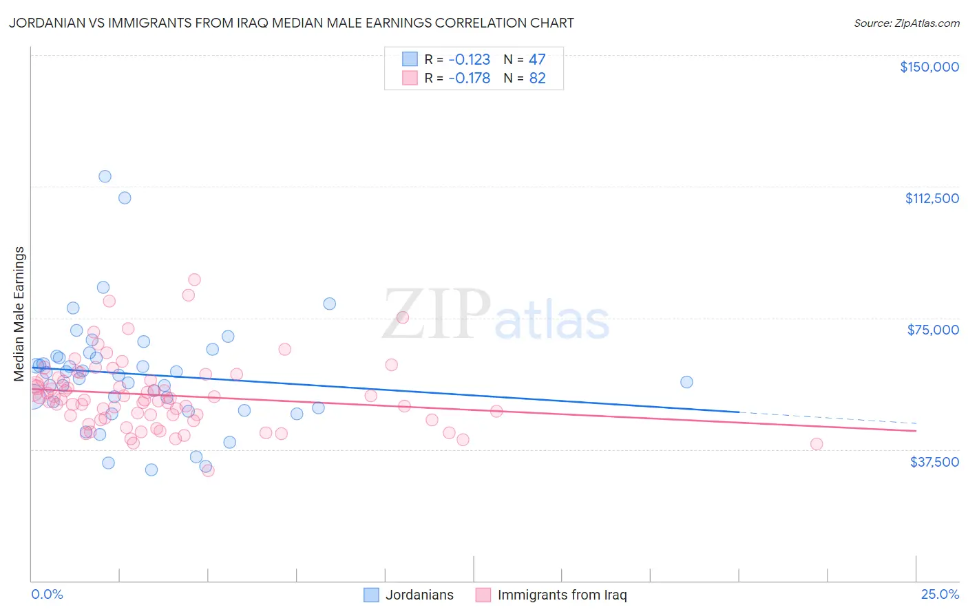 Jordanian vs Immigrants from Iraq Median Male Earnings
