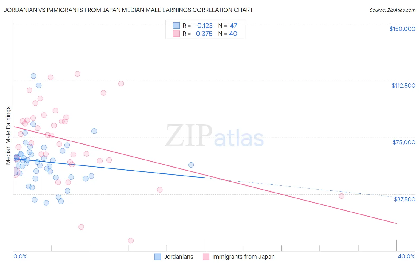 Jordanian vs Immigrants from Japan Median Male Earnings