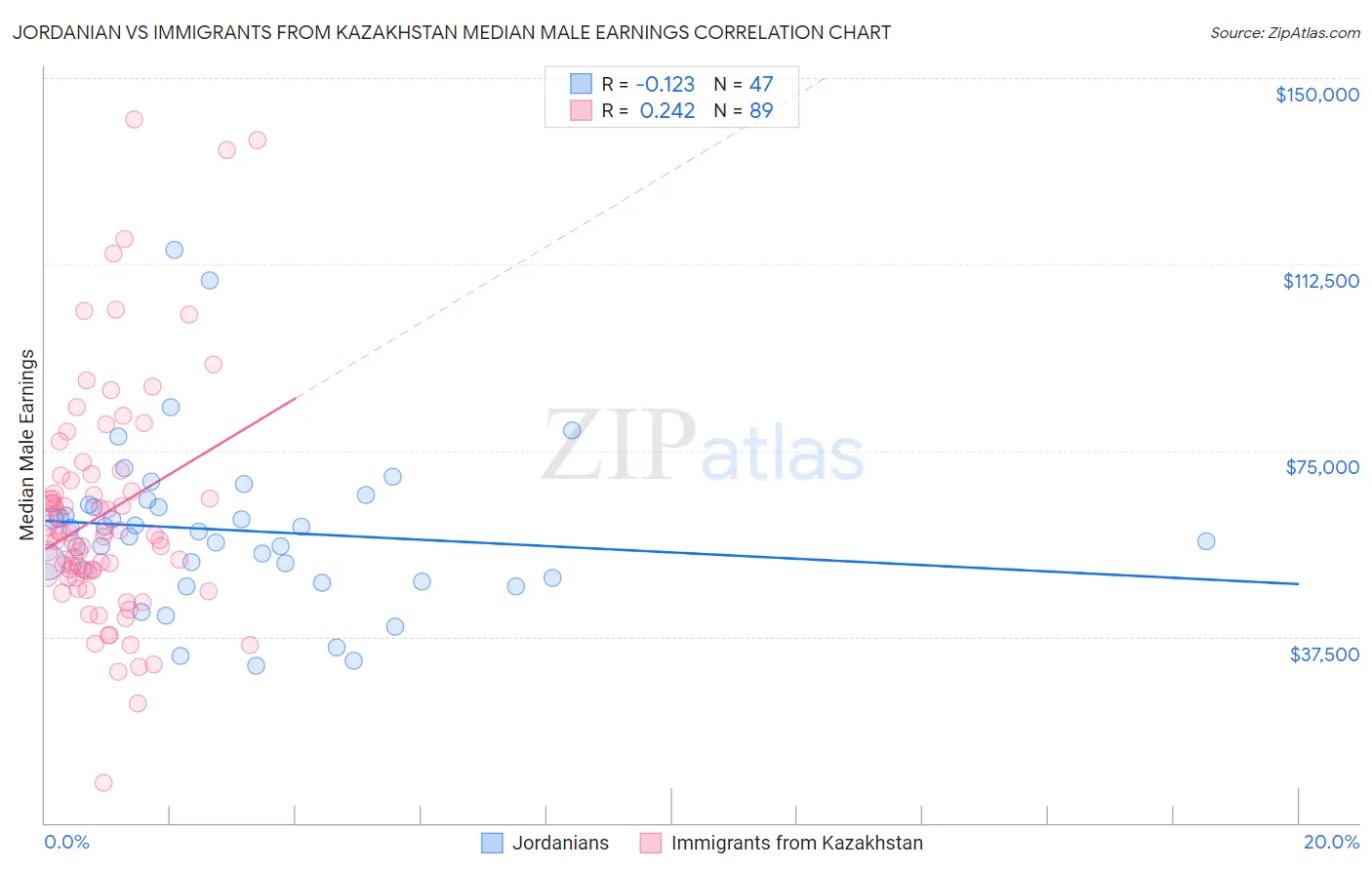 Jordanian vs Immigrants from Kazakhstan Median Male Earnings