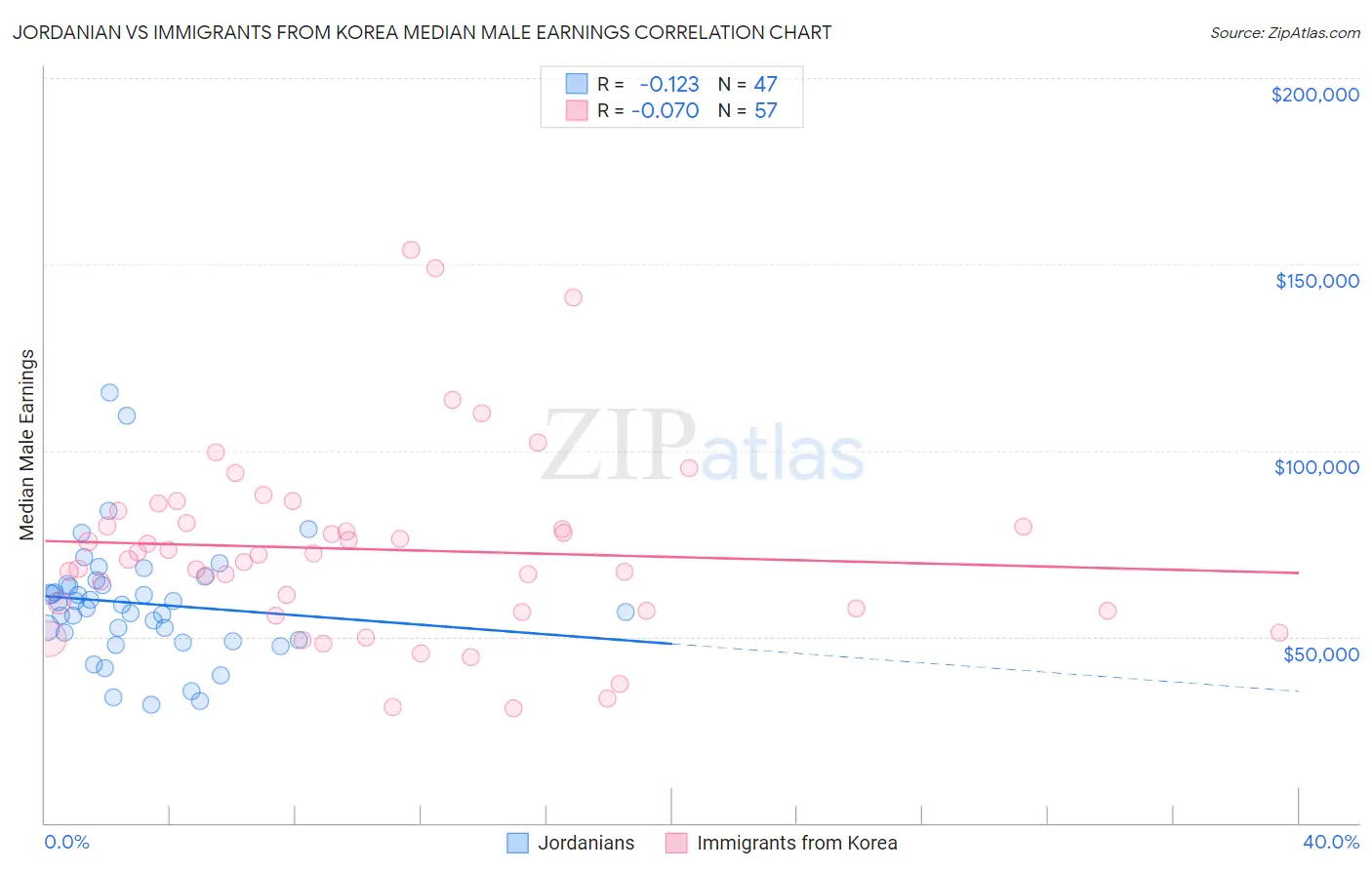 Jordanian vs Immigrants from Korea Median Male Earnings