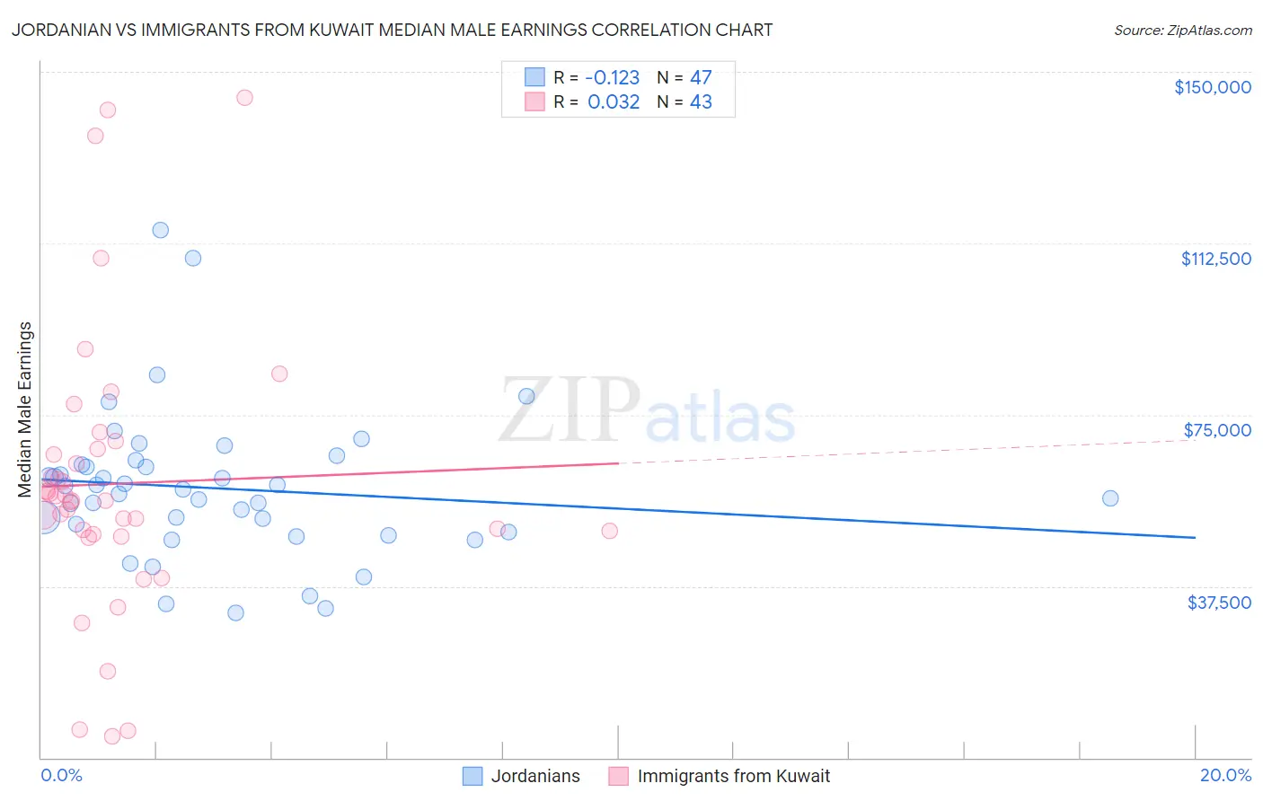 Jordanian vs Immigrants from Kuwait Median Male Earnings