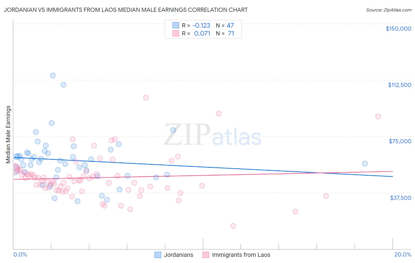 Jordanian vs Immigrants from Laos Median Male Earnings