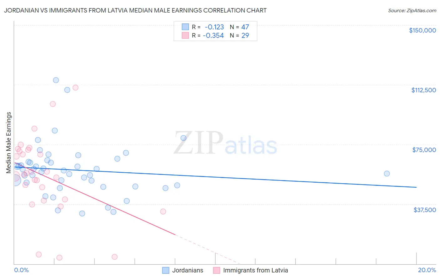 Jordanian vs Immigrants from Latvia Median Male Earnings