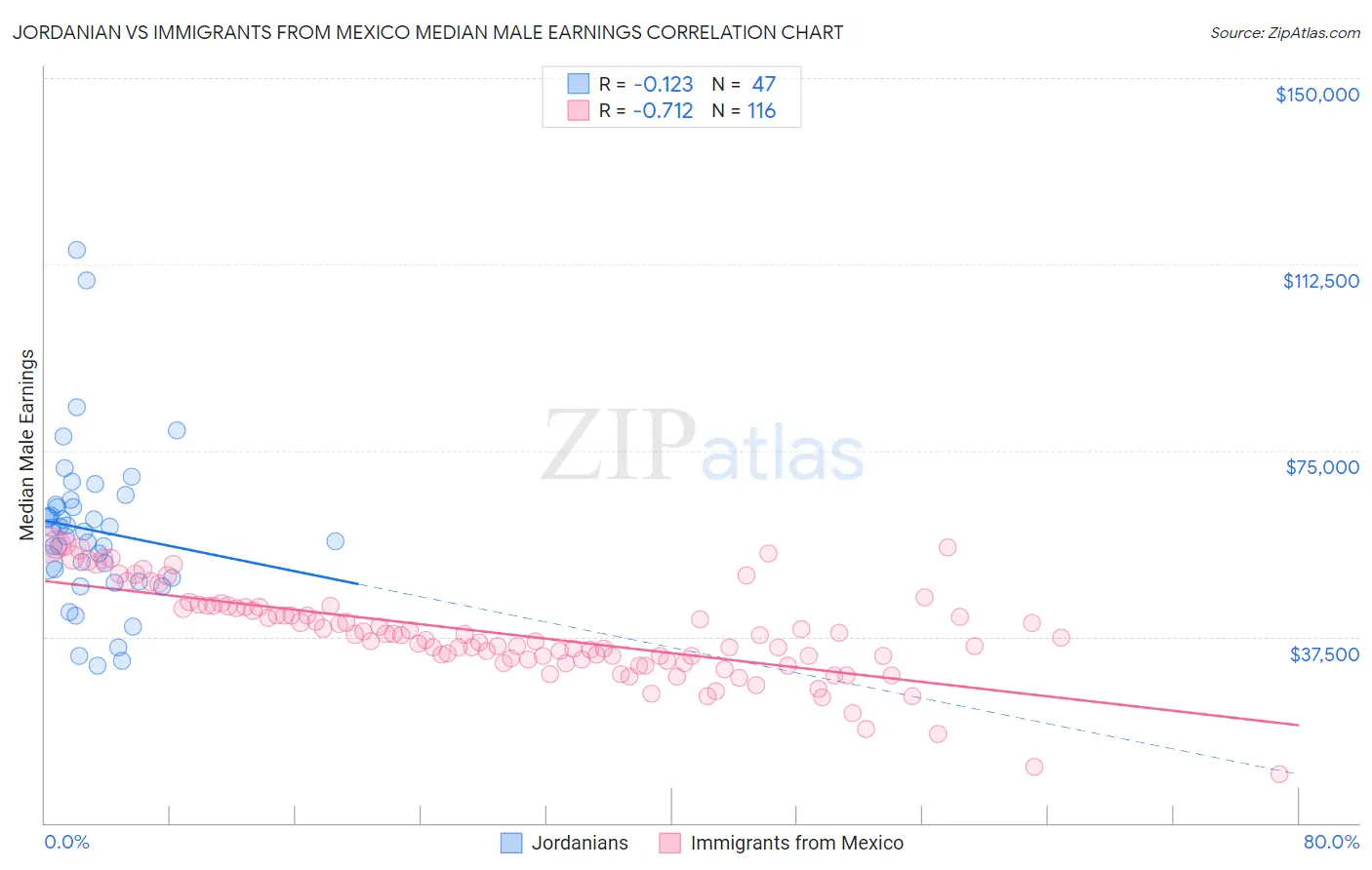 Jordanian vs Immigrants from Mexico Median Male Earnings