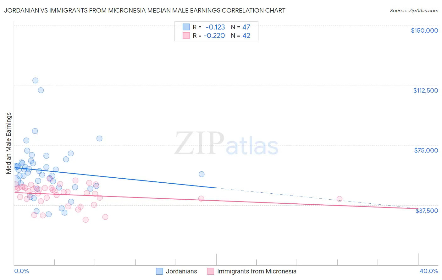 Jordanian vs Immigrants from Micronesia Median Male Earnings