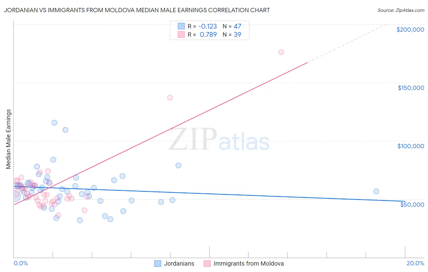 Jordanian vs Immigrants from Moldova Median Male Earnings