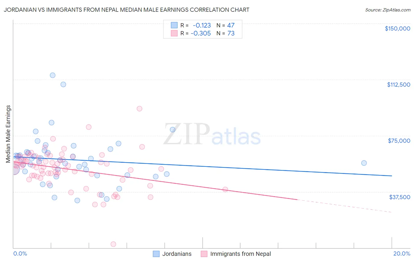 Jordanian vs Immigrants from Nepal Median Male Earnings