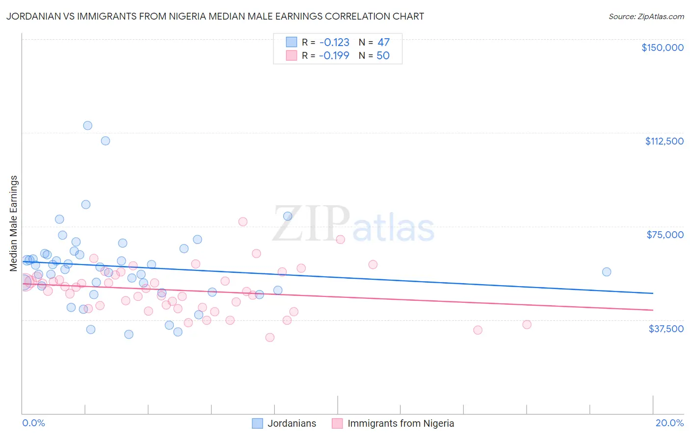 Jordanian vs Immigrants from Nigeria Median Male Earnings