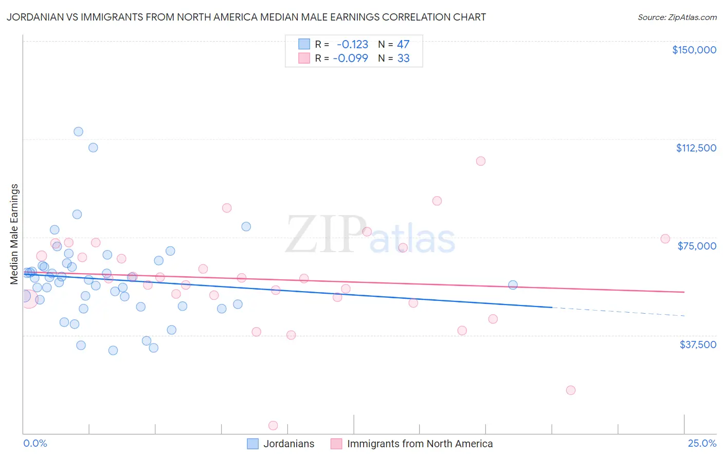 Jordanian vs Immigrants from North America Median Male Earnings