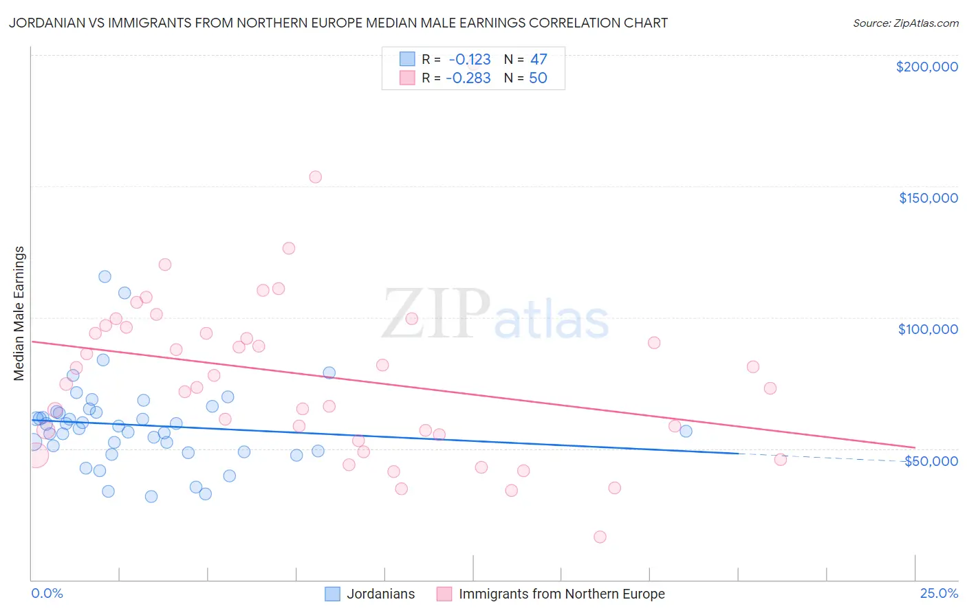 Jordanian vs Immigrants from Northern Europe Median Male Earnings