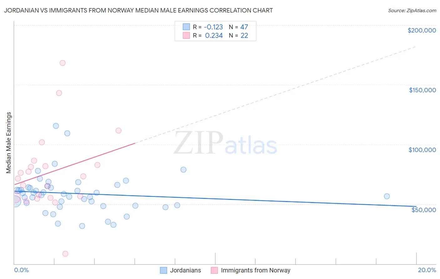 Jordanian vs Immigrants from Norway Median Male Earnings