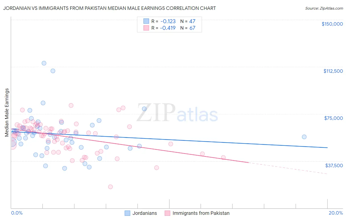 Jordanian vs Immigrants from Pakistan Median Male Earnings