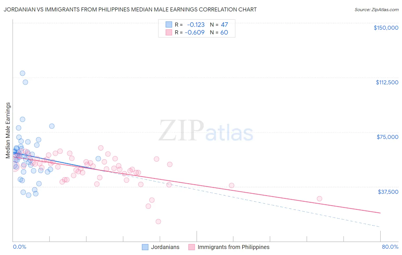 Jordanian vs Immigrants from Philippines Median Male Earnings