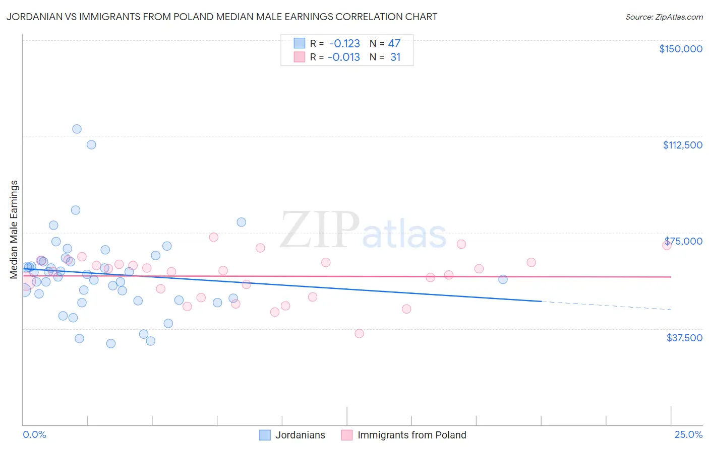 Jordanian vs Immigrants from Poland Median Male Earnings