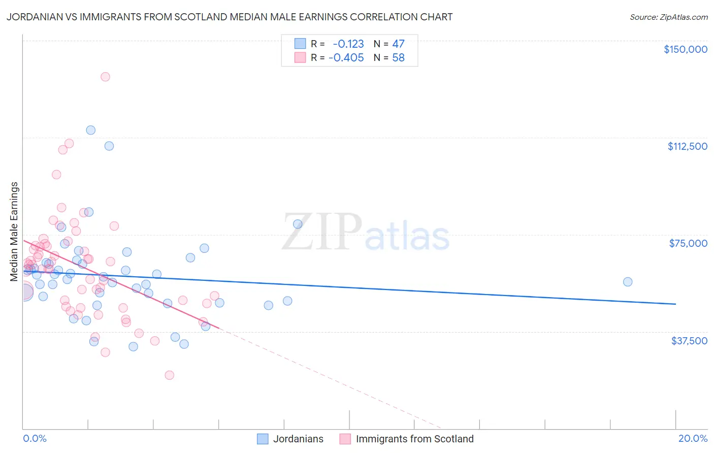 Jordanian vs Immigrants from Scotland Median Male Earnings