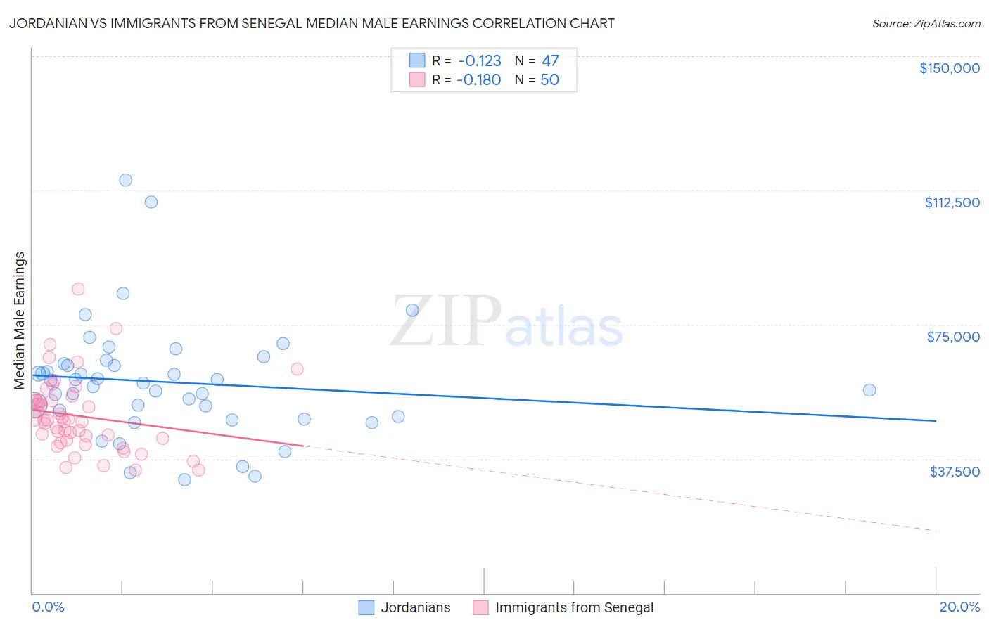 Jordanian vs Immigrants from Senegal Median Male Earnings
