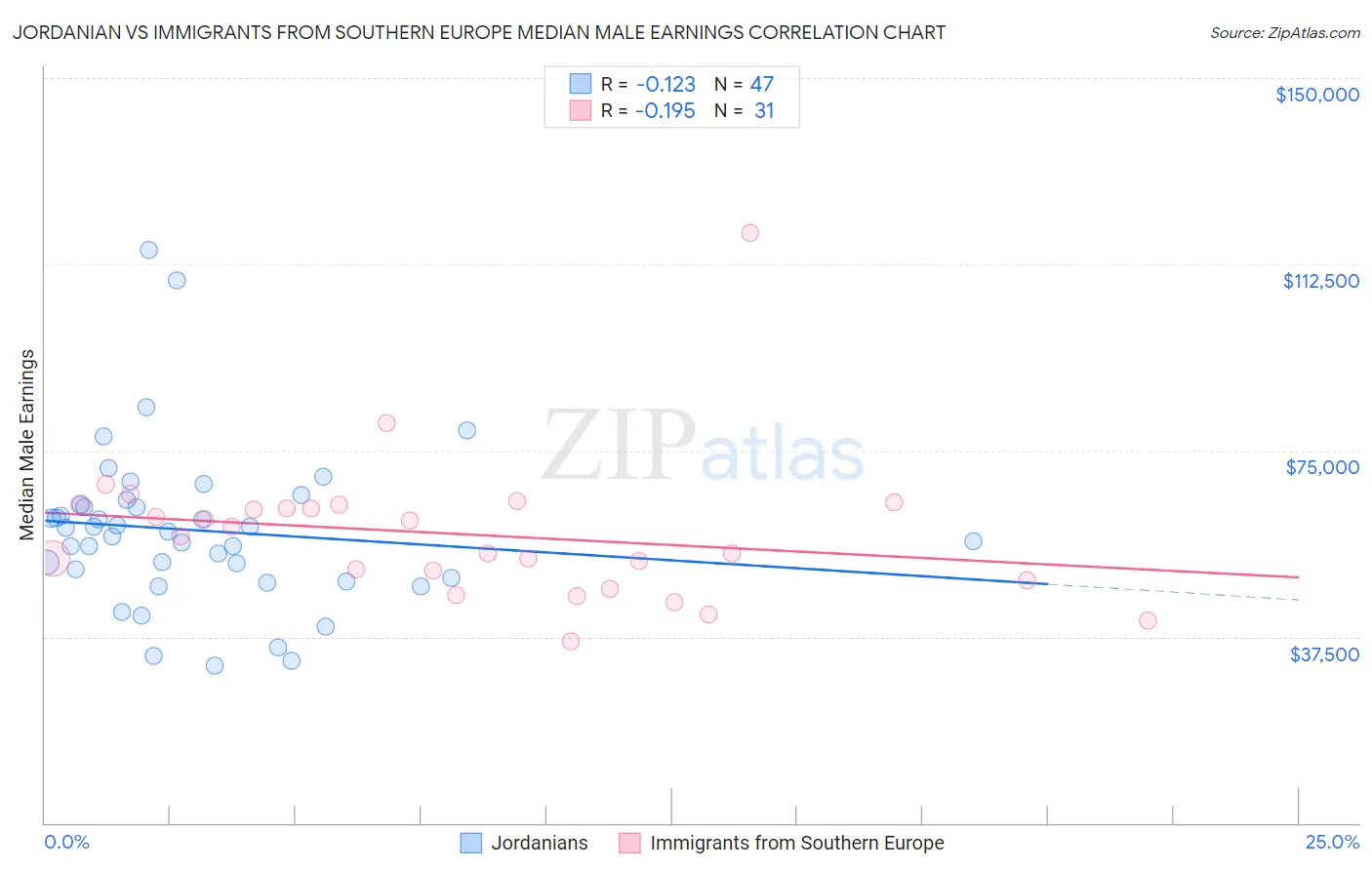 Jordanian vs Immigrants from Southern Europe Median Male Earnings